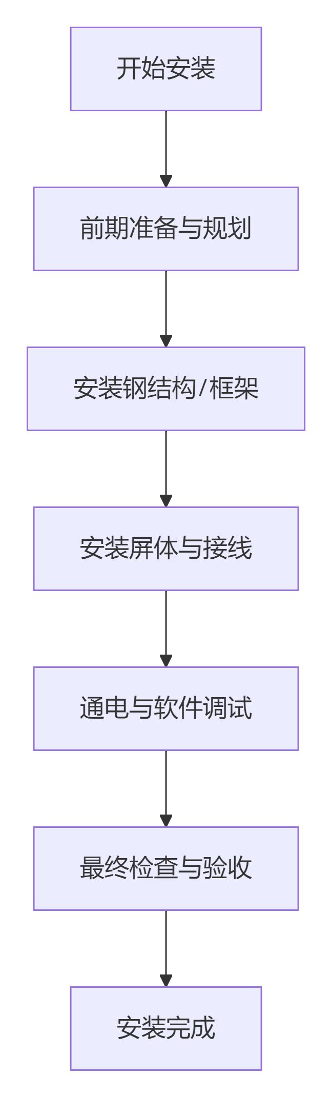 核心安裝流程總覽.png